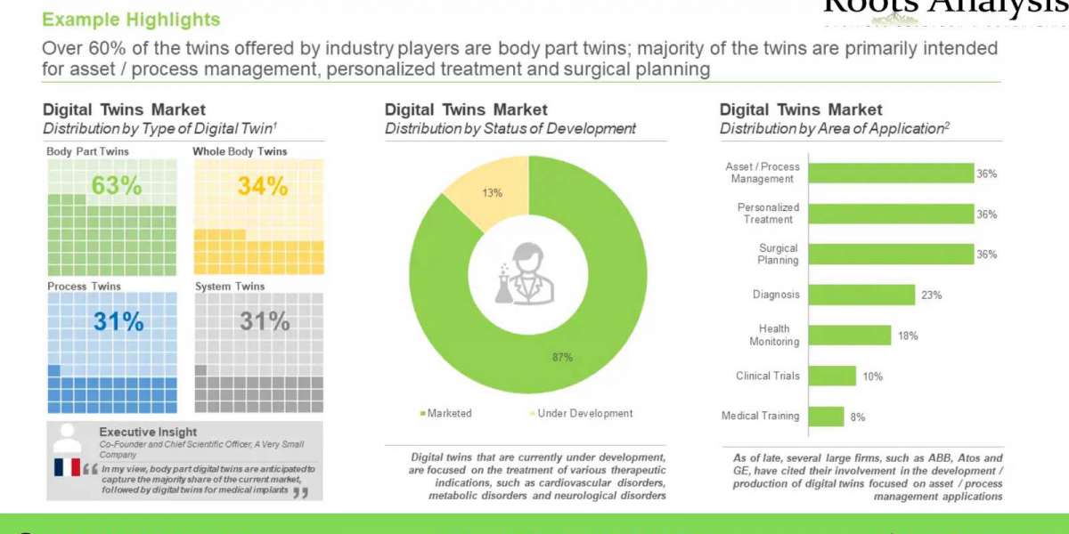 Unlocking the Potential of Digital Twins in Healthcare: Benefits, Challenges and Opportunities