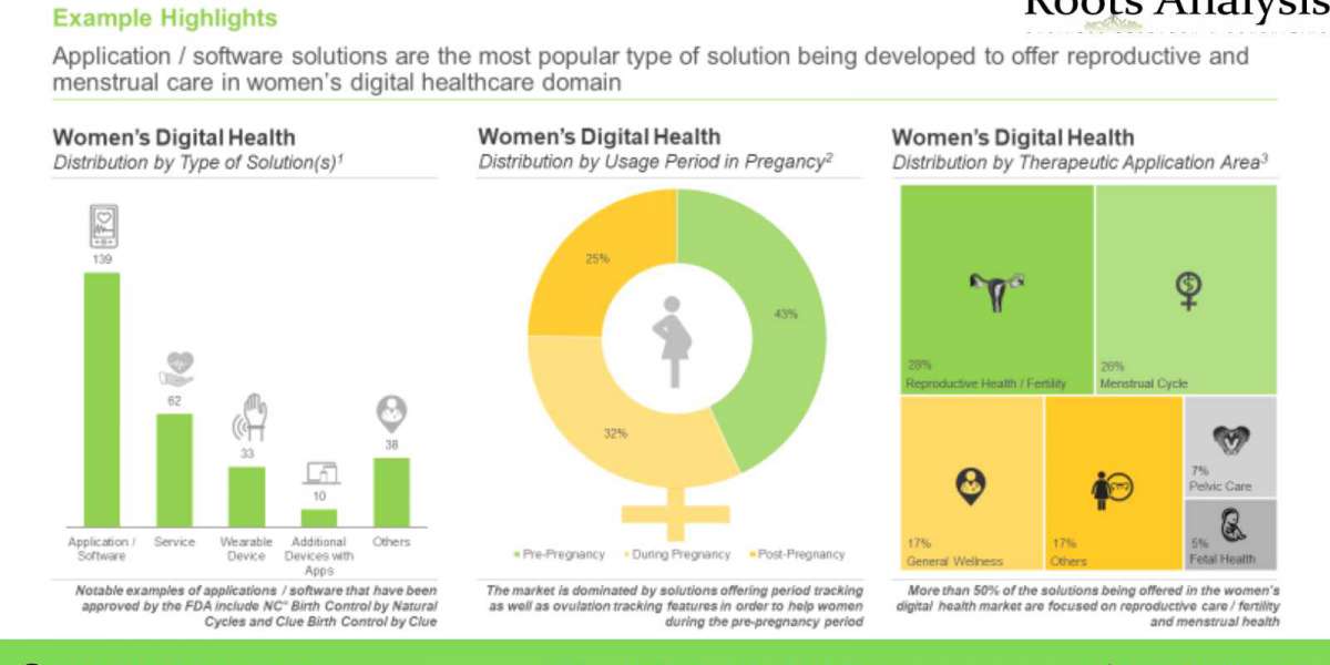 Investment Opportunities in Women’s Digital Health