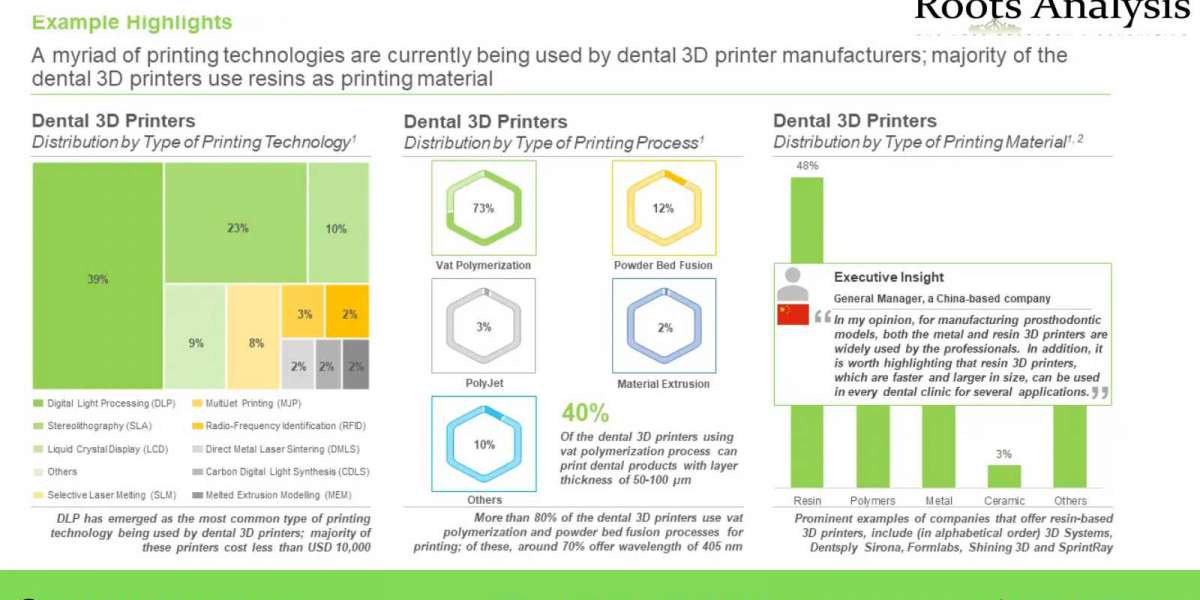 Dental 3D Printing market Share, Growth Analysis by 2035
