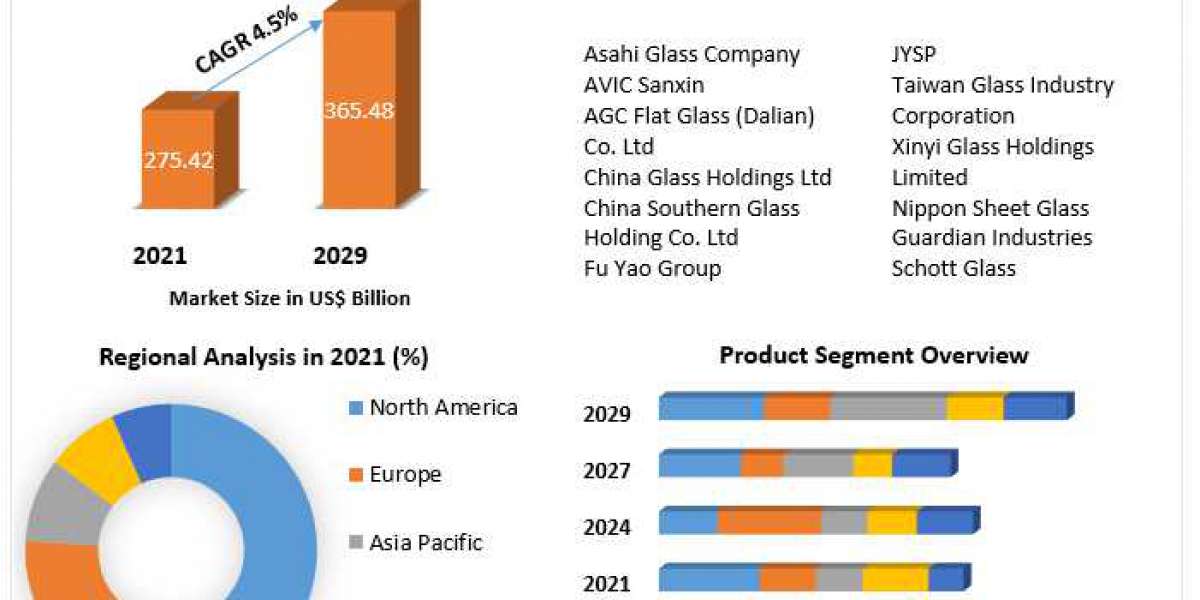 Flat Glass Market Size, Share, Trend, Forecast, & Industry Analysis 2029