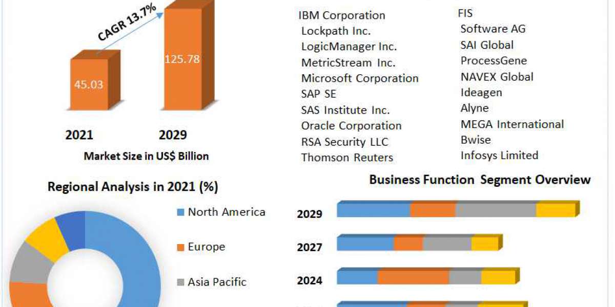 Global Enterprise Governance, Risk, and Compliance (eGRC) Market Trends, Share, Size, Growth, Opportunity and Forecast t