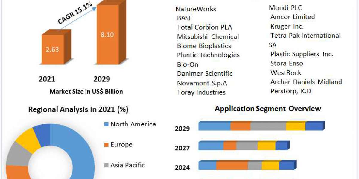 Biodegradable Plastics Market Depth Study, Analysis, Growth, Trends, Developments 2029