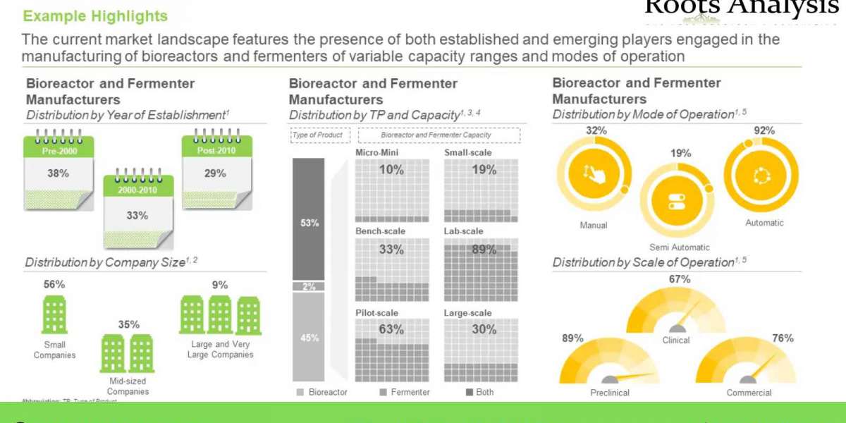 Bioreactors and Fermenters market Professional Survey Report by 2035