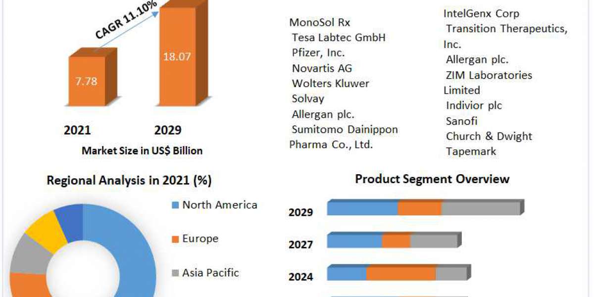 Thin Film Drugs Market Detailed Analysis of Current Industry Trends, Growth Forecast To 2029