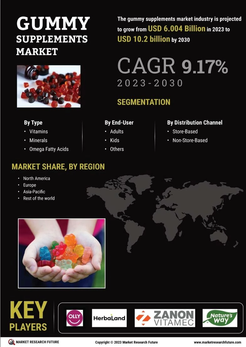 Gummy Supplements Market by Application, Key Players, Brand Statistics Overview's