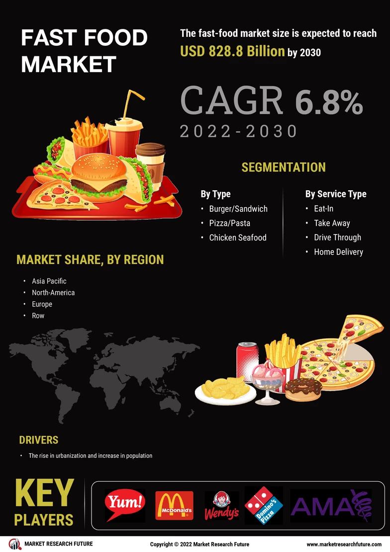 Fast Food Market Industry Research Overview’s By Forecast 2022-2030 | MRFR