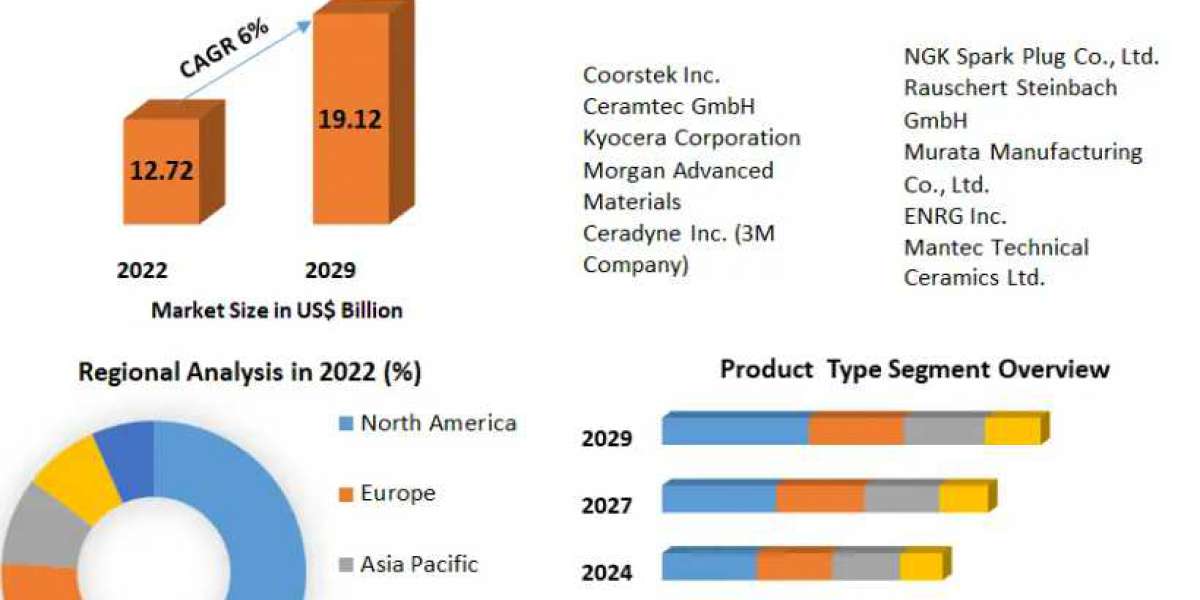 Electronics Ceramics & Electrical Ceramics Market Leading Players & Revolutionary Opportunities 2029