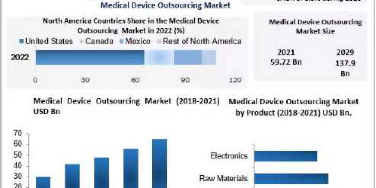 Medical Device Outsourcing Market Global Share, Size, Trends Analysis, Trends, Share, Industry Size, Growth and forecast