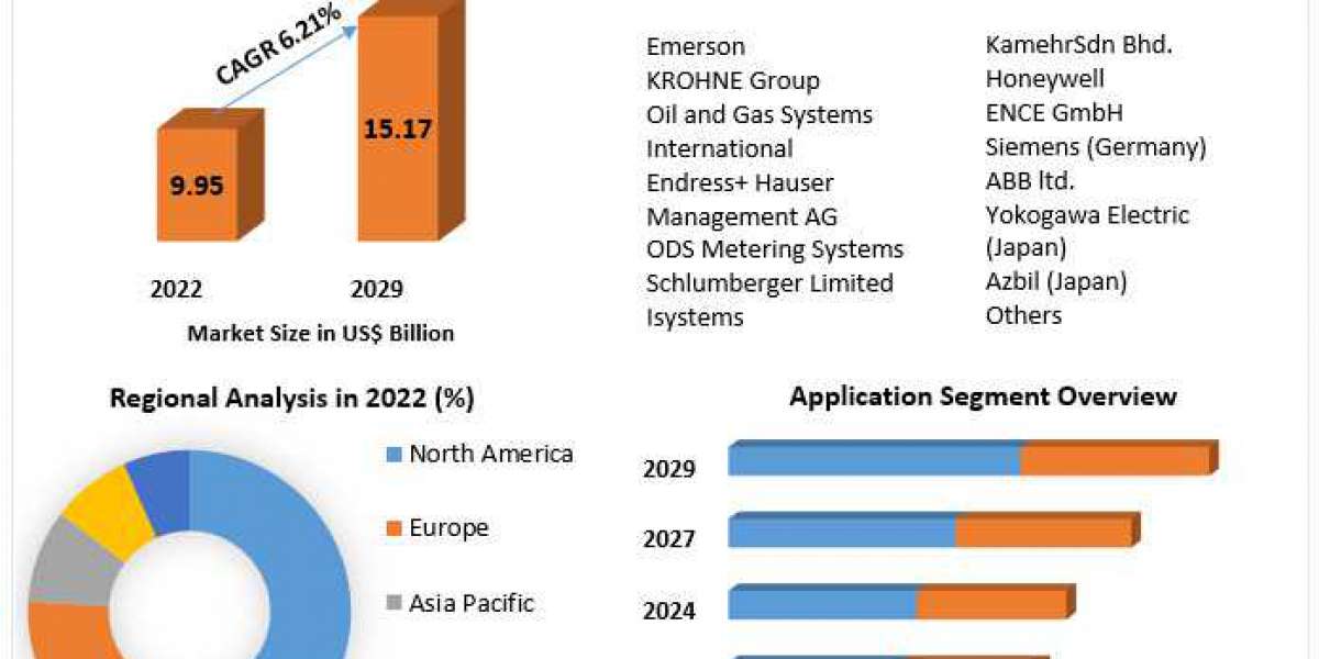 Oil and Gas Custody Metering System - Global Industry Analysis, Market Trends and Revenue Forecasts 2023-2029