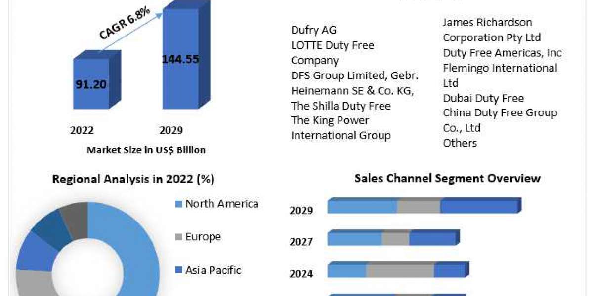 Duty Free Retailing Market Size, Share, Future Growth Prospects and Forecast 2029.