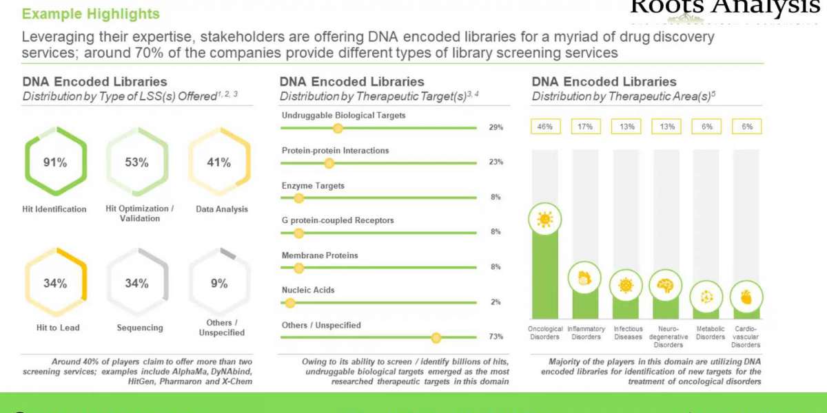 DNA Encoded Library market Research Report by 2023, Forecast till 2035
