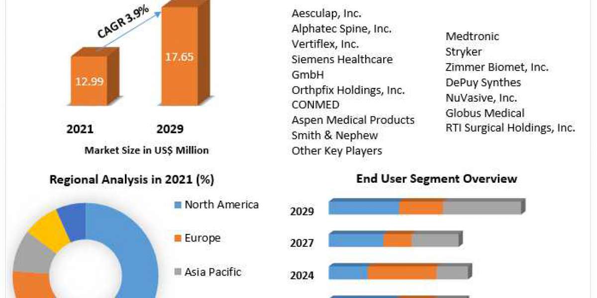 Spinal Devices Market   Size, Share, Growth, Trends, Applications, and Industry Strategies 2029