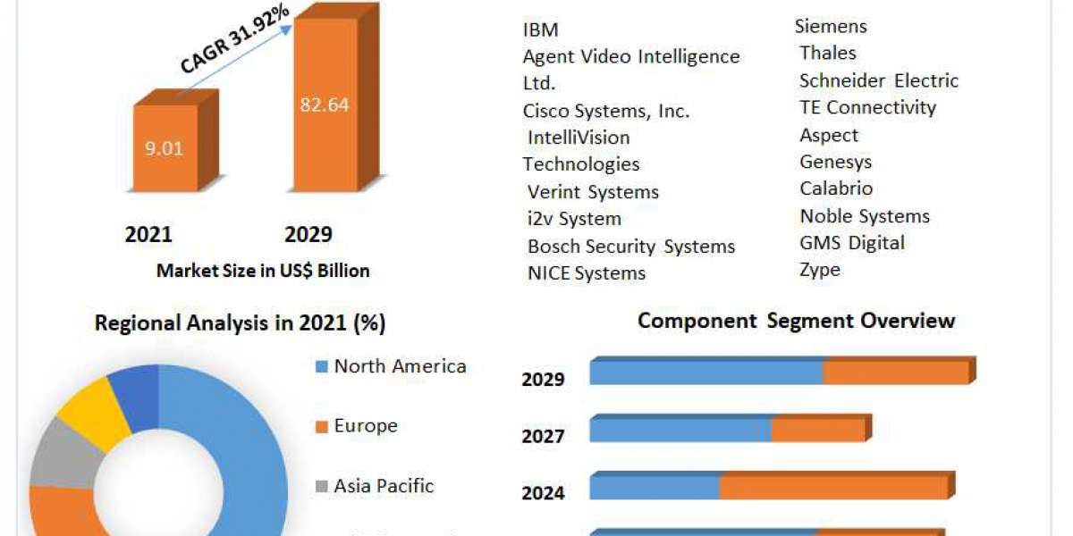 AI in Video Analytics Market Size, Status, Top Players,  and Forecast to 2029
