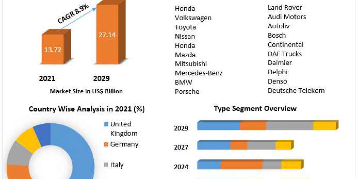 Automotive Market in Europe  Future Plans , Share, Top  Players And Business Trends