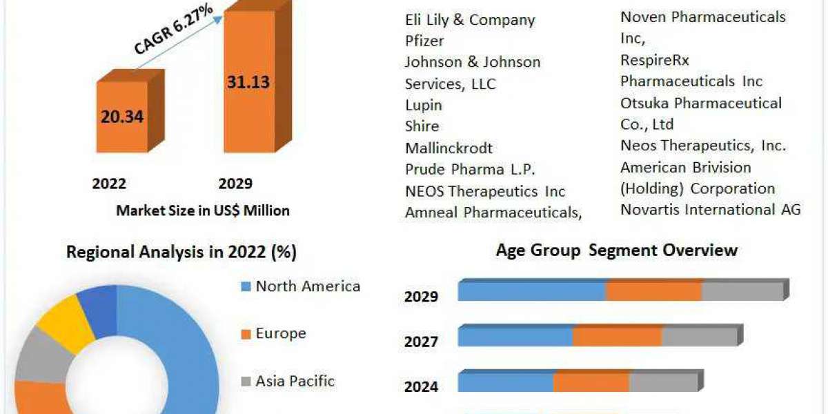 ADHD Therapeutics Market Challenges, Drivers, Outlook, Growth Opportunities - Analysis to 2029