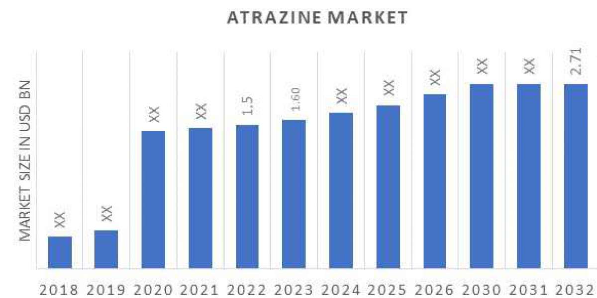 Atrazine Market is expected to register a CAGR of 6.8% from 2022 to 2030 and reach USD 2.75 billion
