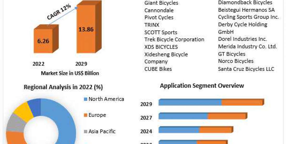 Mountain Bike Market Witness an Outstanding Growth During 2023-2029