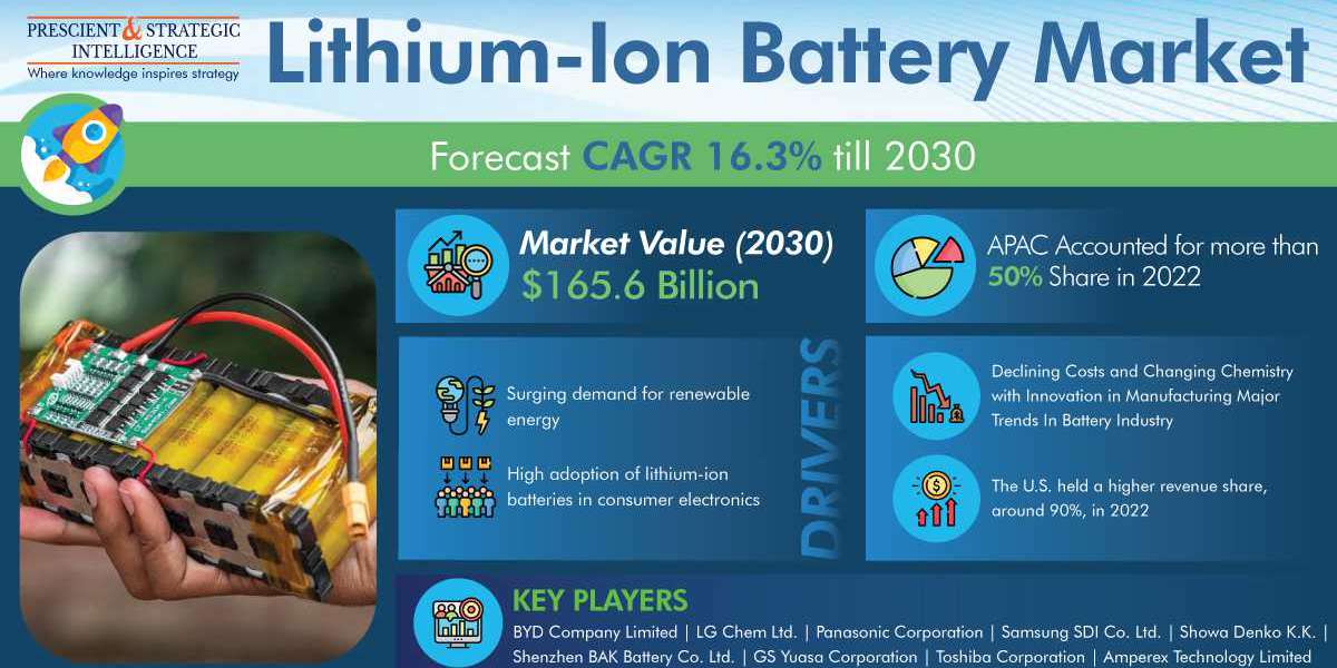 Li-Ion Battery Market Analysis by Trends, Size, Share, Growth Opportunities, and Emerging Technologies