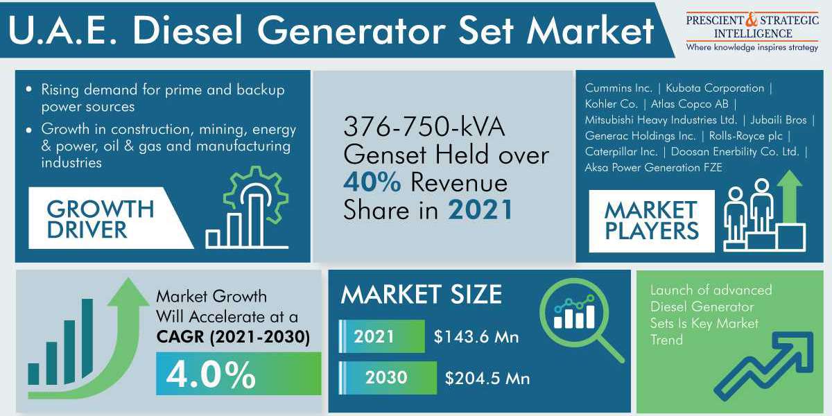 U.A.E. Diesel Generator Set Market Share, Size, Future Demand, and Emerging Trends