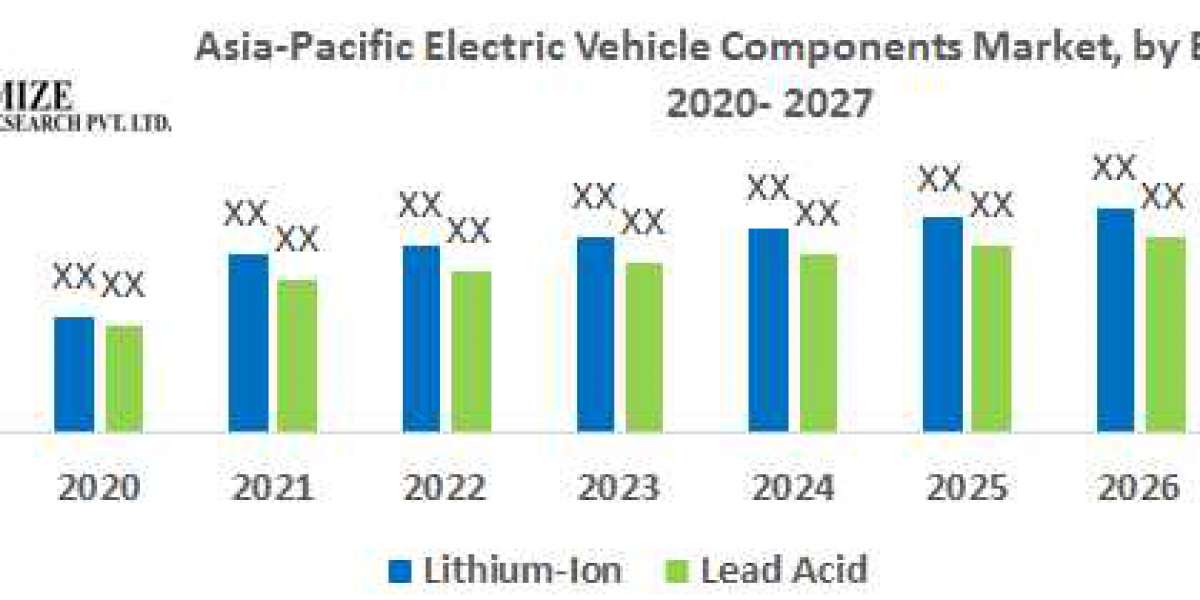 Asia-Pacific Electric Vehicle Components Market Revenue, Growth, Developments, Size, Share and Forecast 2029