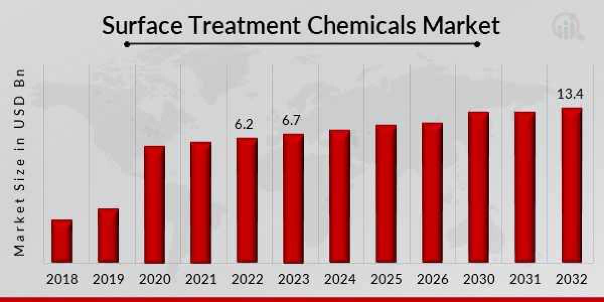 Surface Treatment Chemicals Market - Opportunities, Share, Growth and Competitive Analysis and Forecast 2030