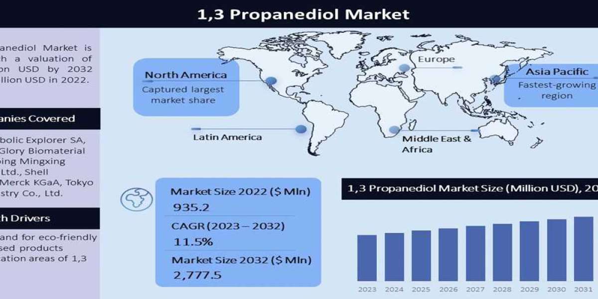 1,3 Propanediol Market Growth, Size, Forecast, Top Companies Profiles, Market Research Report