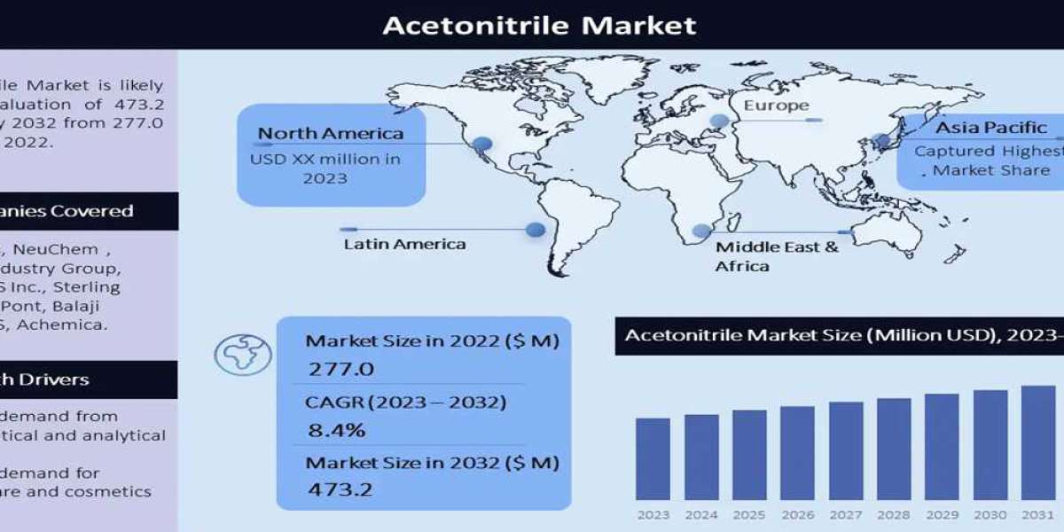 Acetonitrile Market: Global Industry Analysis, Size, Share, Growth, Trends, and Forecasts 2024-2032