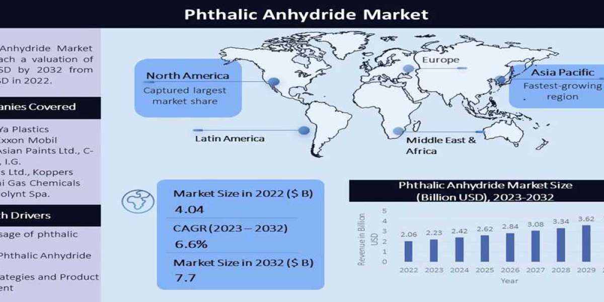 Phthalic Anhydride Market: Global Industry Analysis, Size, Share, Growth, Trends, and Forecasts 2024-2032