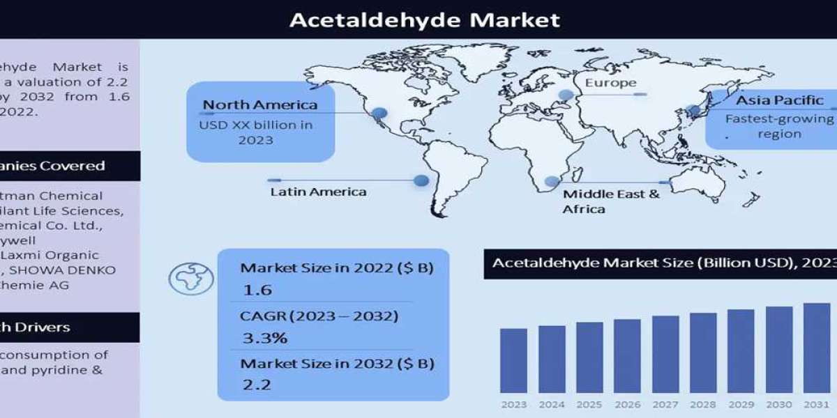 Acetaldehyde Market Current Trends, SWOT Analysis, Strategies, Industry Challenges, Business Overview and Forecast 2032