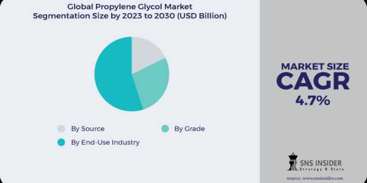 Propylene Glycol Market Size-Growth & Trends Analysis Report 2023-2030