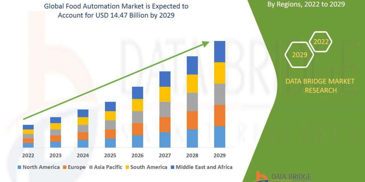 Food Automation Market Key Opportunities and Forecast Up to 2029