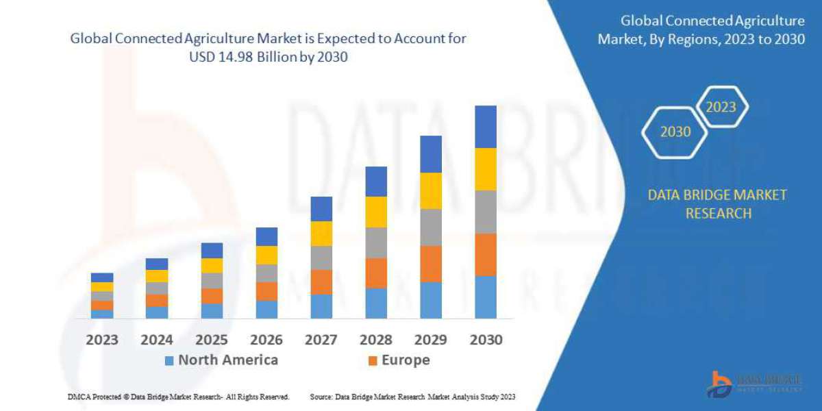 Connected Agriculture Market is expected to reach USD 14.98 billion by 2030