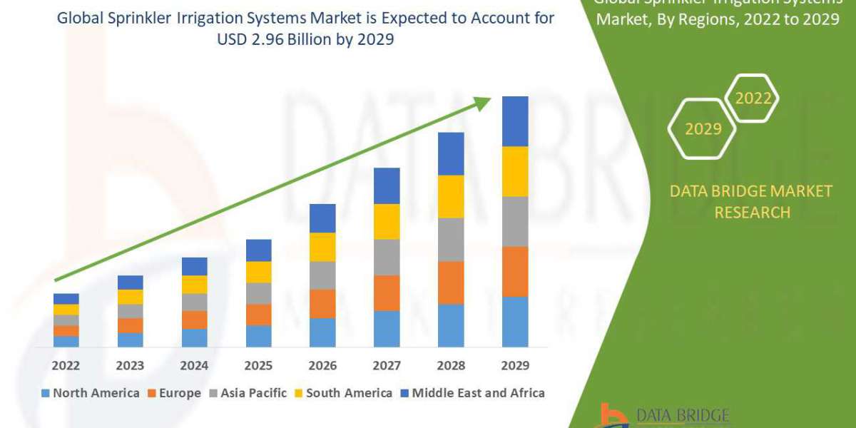Sprinkler Irrigation Systems Market Trends, Opportunities and Forecast By 2029