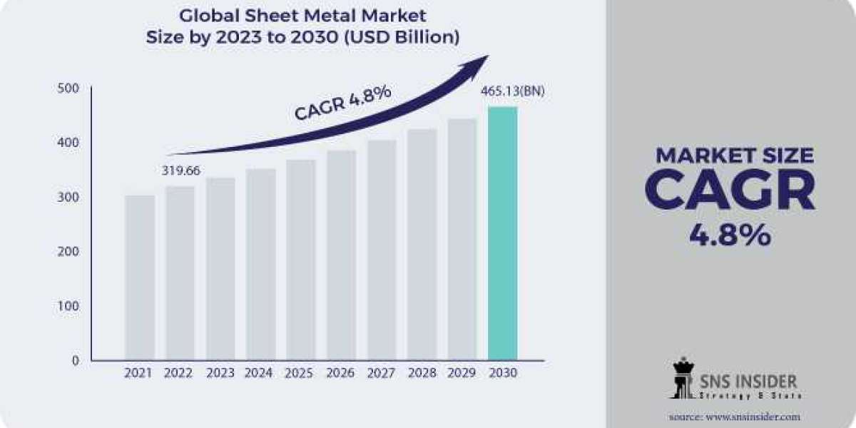 Sheet Metal Market Size-Growth & Trends Analysis Report 2023-2030