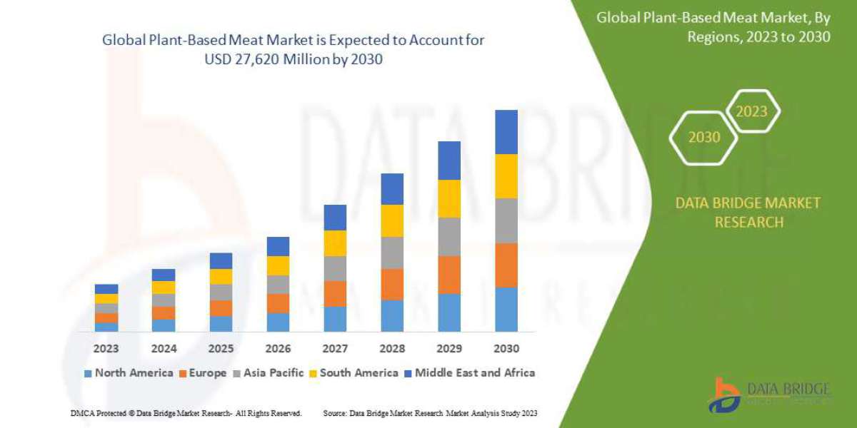 Plant-Based Meat Market is estimated to witness surging demand at a CAGR of 14.74% by 2030