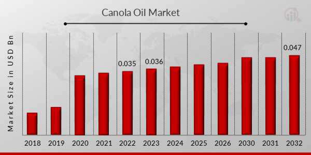 Canola Oil Market Insights Shared in Detailed Report, Forecasts to 2032