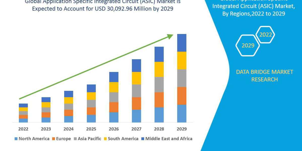 Application Specific Integrated Circuit (ASIC) Market is expected to reach USD 30,092.96 million by 2029  