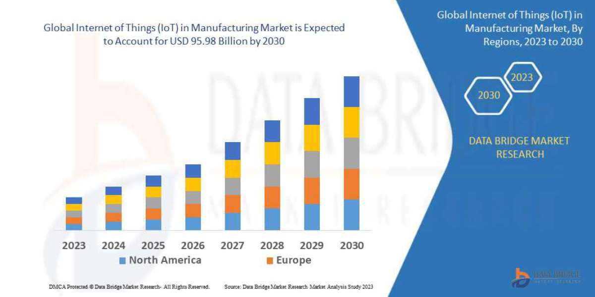 Internet of Things (IoT) in Manufacturing Market will reach USD 95.98 billion by 2030