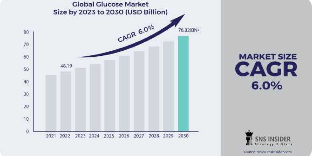 Glucose Market Size Growth | Industry Analysis Report 2023-2030