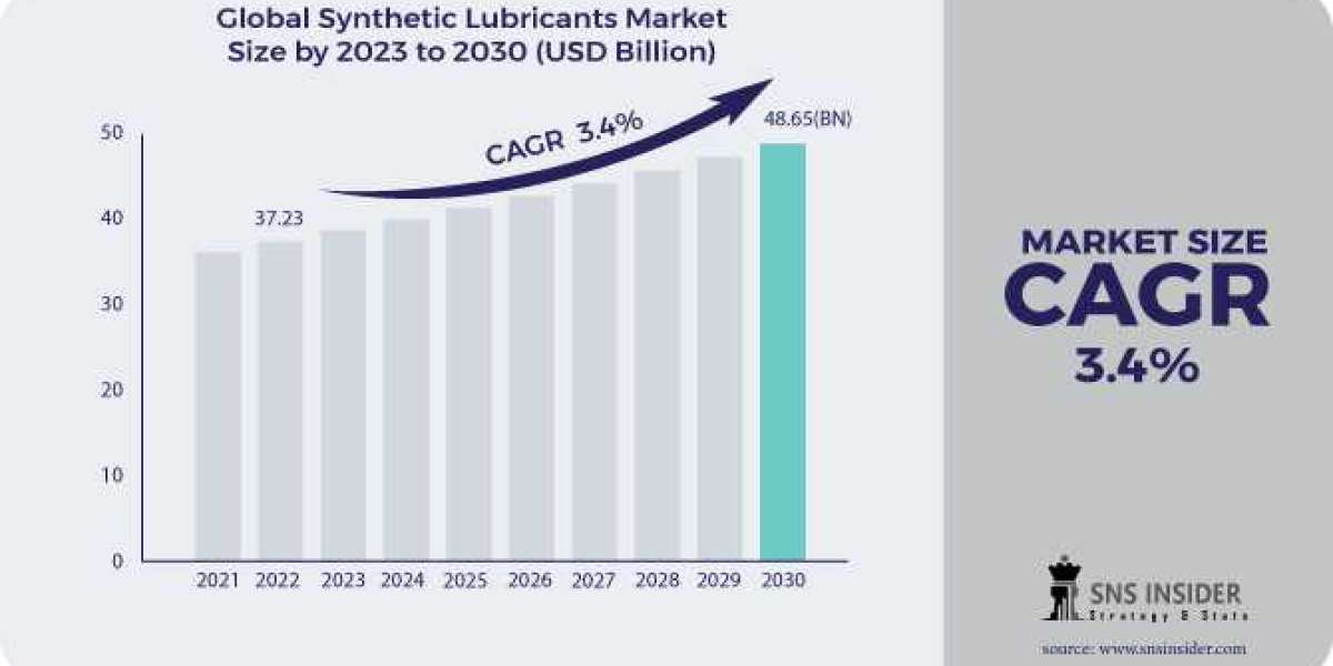 Synthetic Lubricants Market Size-Growth & Trends Analysis Report 2023-2030