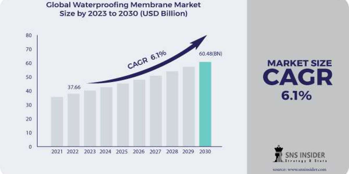 Waterproofing Membrane Market Size-Growth & Trends Analysis Report 2023-2030
