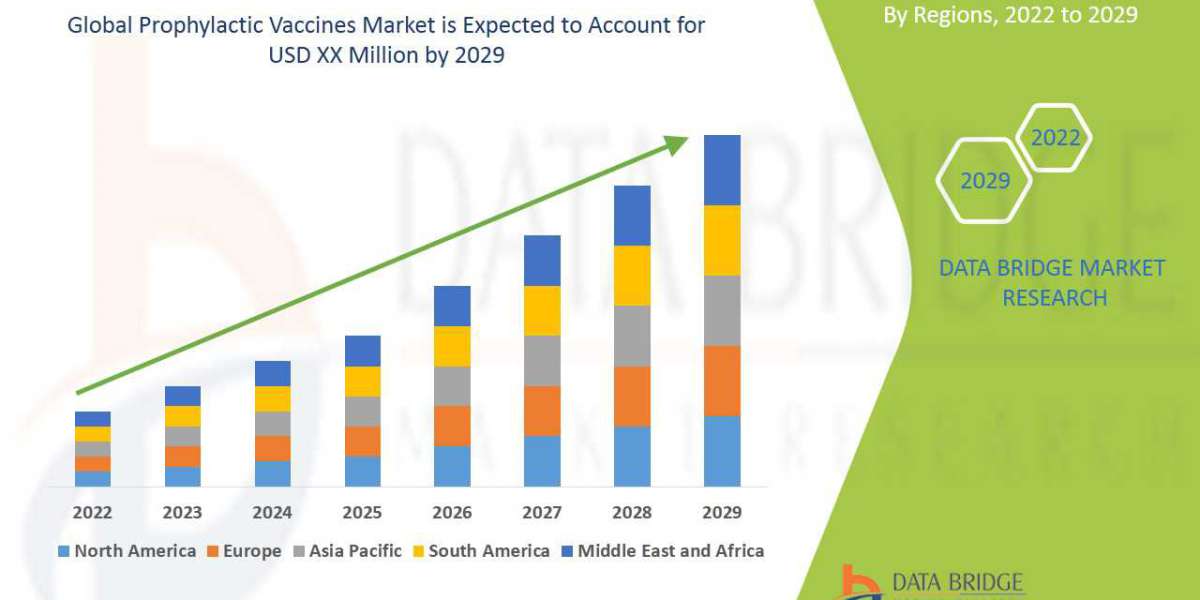 Prophylactic Vaccines Market Size, Industry Trends and Forecast to 2029