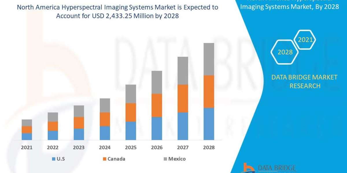 North America Hyperspectral Imaging Systems Market Size And Share Analysis Report,