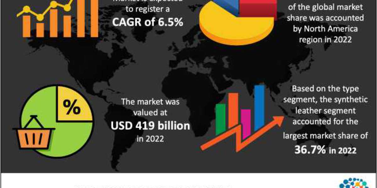 Leather Goods Market: Size & Trends Shows a Rapid Growth by 2033