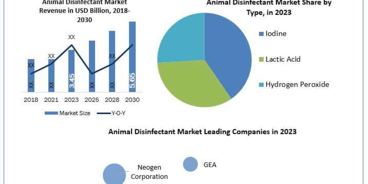 Animal Disinfectant Market Growth Opportunities, Market Shares, Future Estimations and Key Countries by 2030