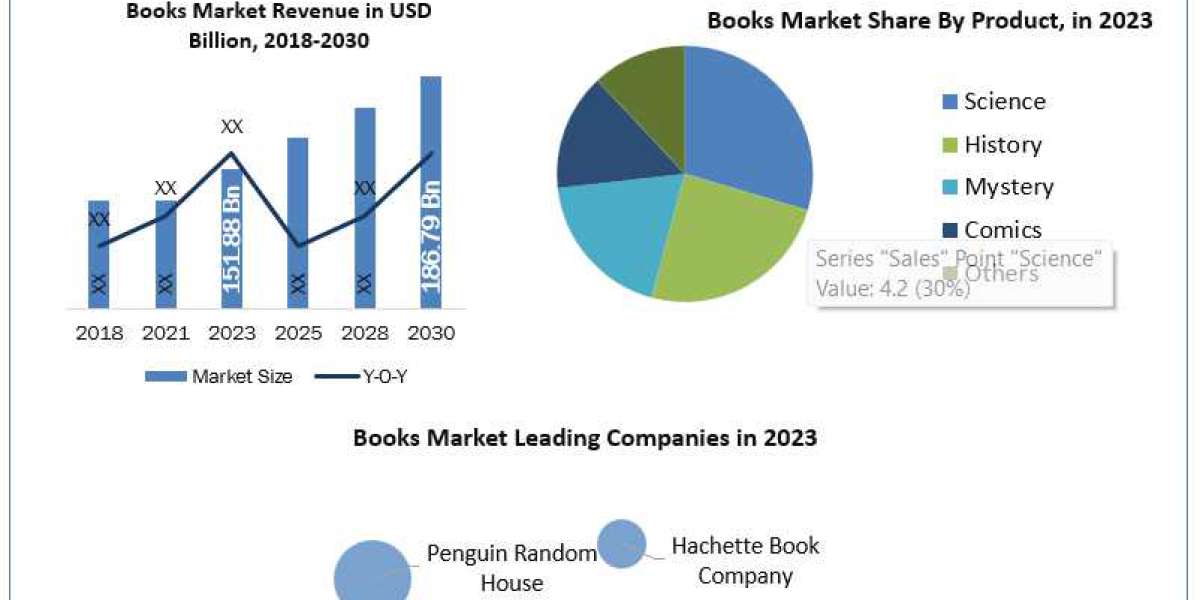 Books Market: Global Industry Analysis and Forecast (2024-2030) Trends, Statistics, Dynamics, Segmentation by Product, D