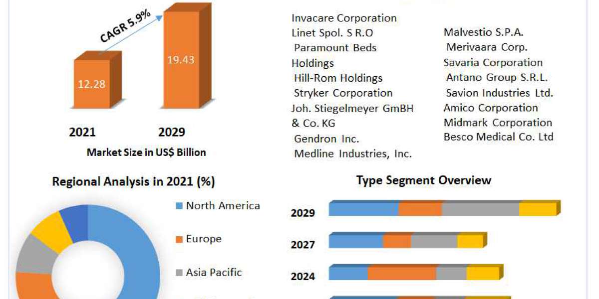 Hospital Bed Market  Notable Developments, Potential Players & Worldwide Opportunities 2029