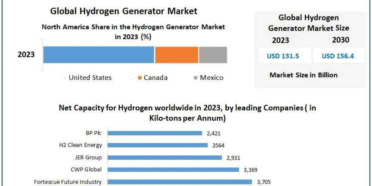 Hydrogen Generator Market Size, Share Leaders,  Top Manufacturers And Forecast 2030