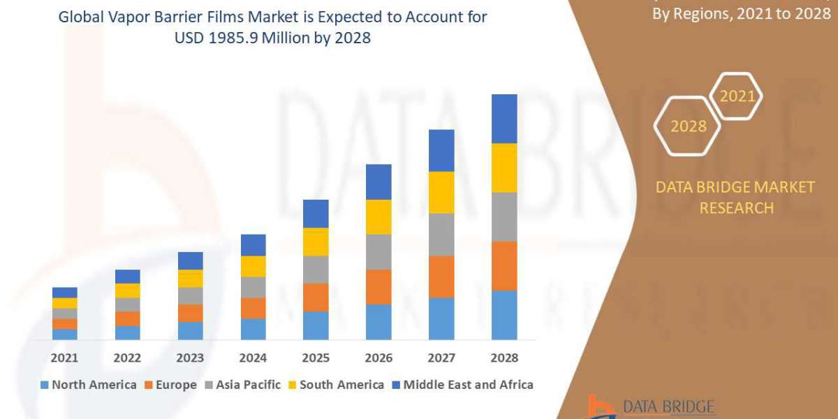 Vapor Barrier Films Market Trends, Demand, Opportunities and Forecast By 2028