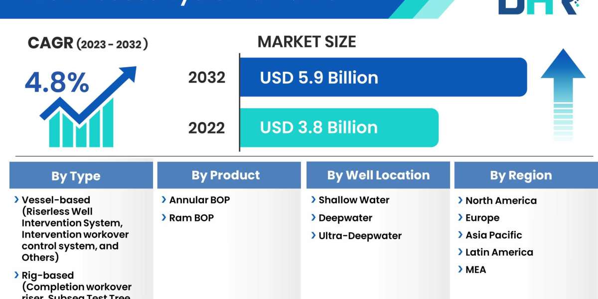 Well Access Systems Market Size to Surpass at a CAGR of 4.8% by 2032, Share, Growth, Demand, Challenges, and Competitive